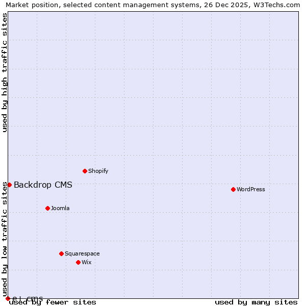 Market position of Backdrop CMS vs. e+ cms