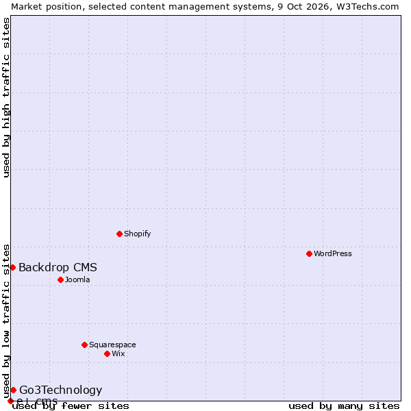 Market position of Go3Technology vs. Backdrop CMS vs. e+ cms