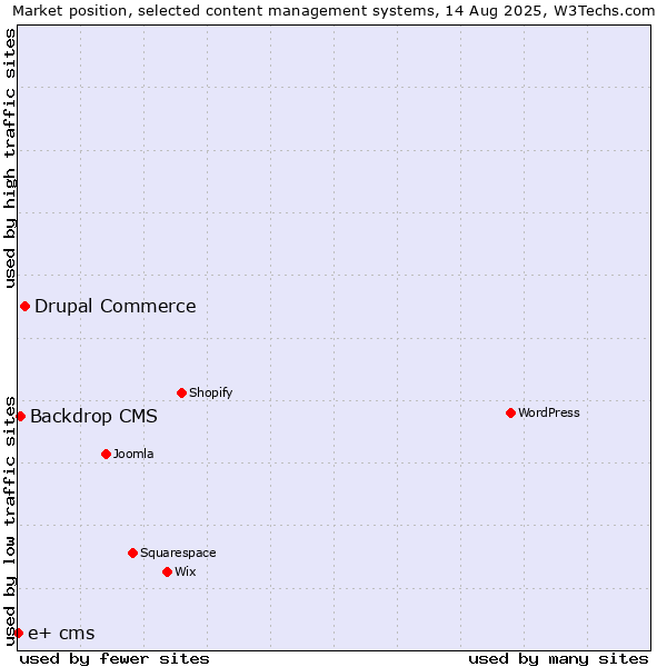 Market position of Drupal Commerce vs. Backdrop CMS vs. e+ cms
