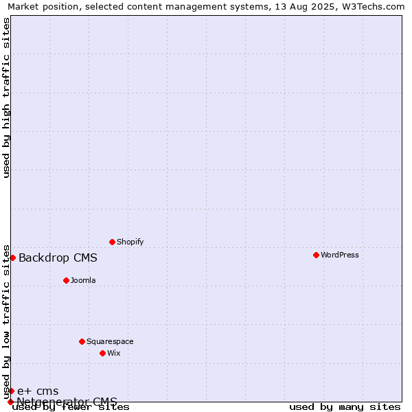 Market position of Backdrop CMS vs. e+ cms vs. Netgenerator CMS