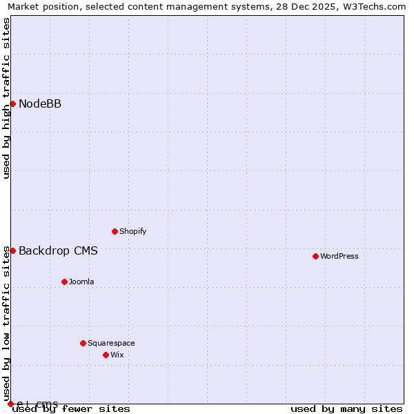 Market position of Backdrop CMS vs. NodeBB vs. e+ cms