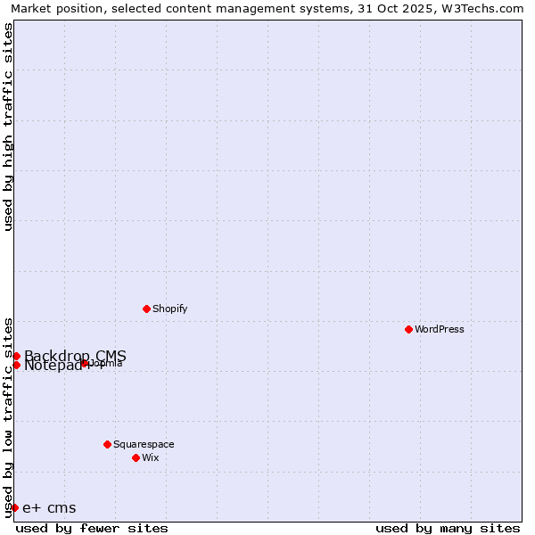 Market position of Backdrop CMS vs. Notepad++ vs. e+ cms