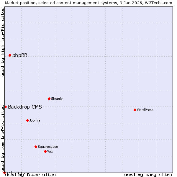 Market position of phpBB vs. Backdrop CMS vs. e+ cms