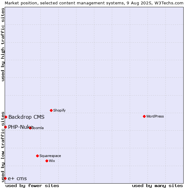 Market position of Backdrop CMS vs. PHP-Nuke vs. e+ cms