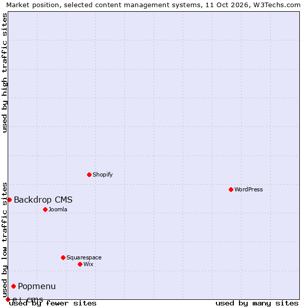 Market position of Popmenu vs. Backdrop CMS vs. e+ cms