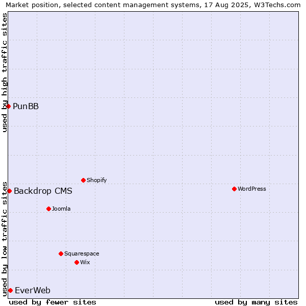 Market position of EverWeb vs. Backdrop CMS vs. PunBB