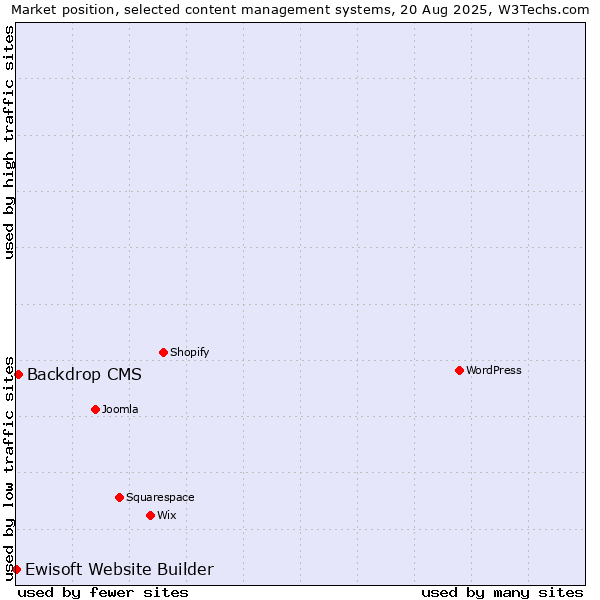 Market position of Backdrop CMS vs. Ewisoft Website Builder