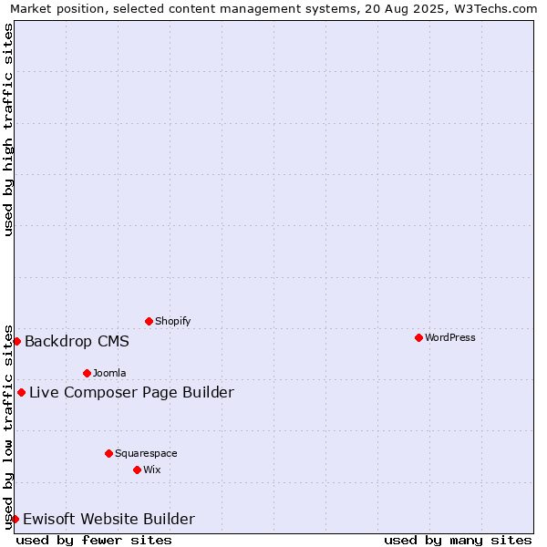Market position of Live Composer Page Builder vs. Backdrop CMS vs. Ewisoft Website Builder