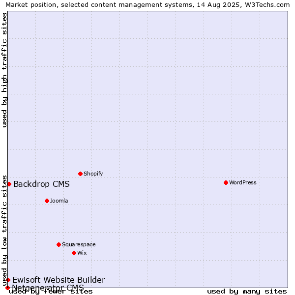 Market position of Backdrop CMS vs. Ewisoft Website Builder vs. Netgenerator CMS