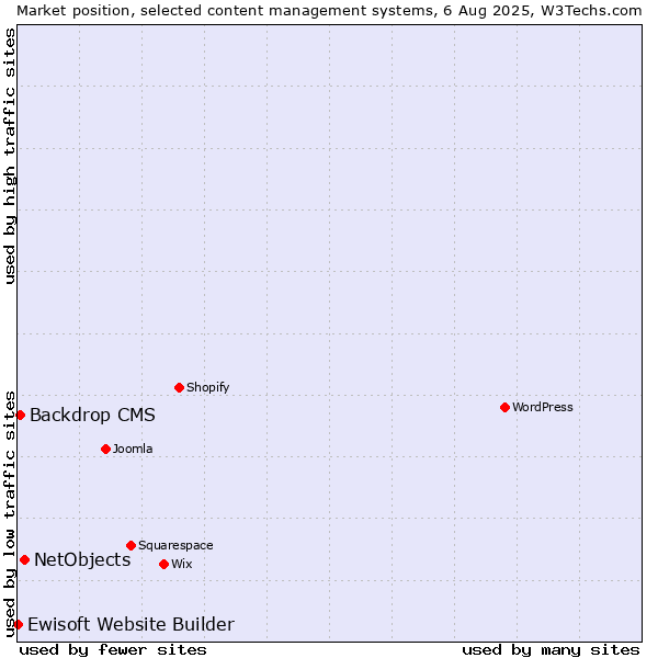 Market position of NetObjects vs. Backdrop CMS vs. Ewisoft Website Builder