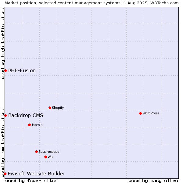 Market position of PHP-Fusion vs. Backdrop CMS vs. Ewisoft Website Builder