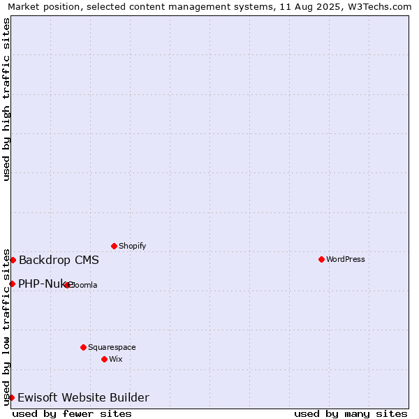 Market position of Backdrop CMS vs. PHP-Nuke vs. Ewisoft Website Builder