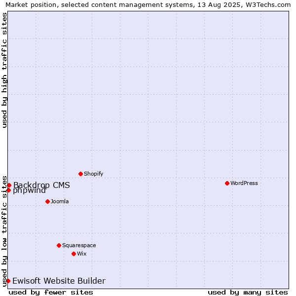 Market position of Backdrop CMS vs. phpwind vs. Ewisoft Website Builder