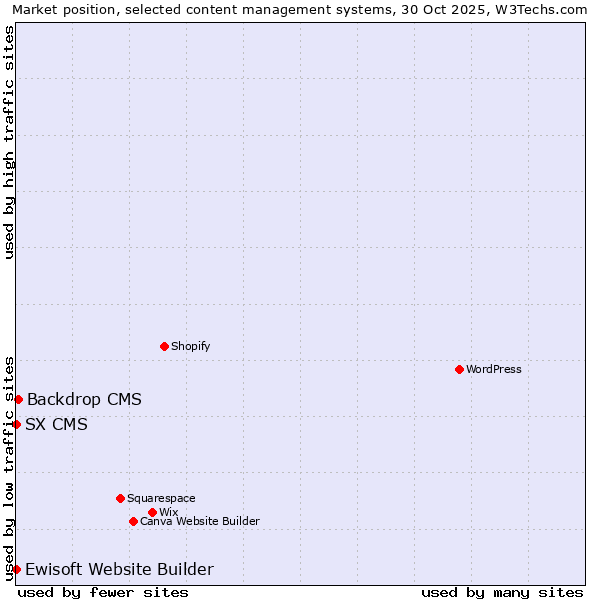 Market position of Backdrop CMS vs. Ewisoft Website Builder vs. SX CMS