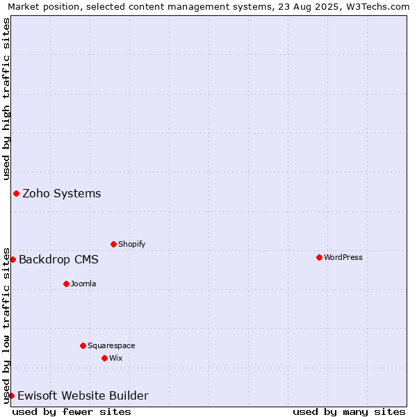 Market position of Zoho Systems vs. Backdrop CMS vs. Ewisoft Website Builder