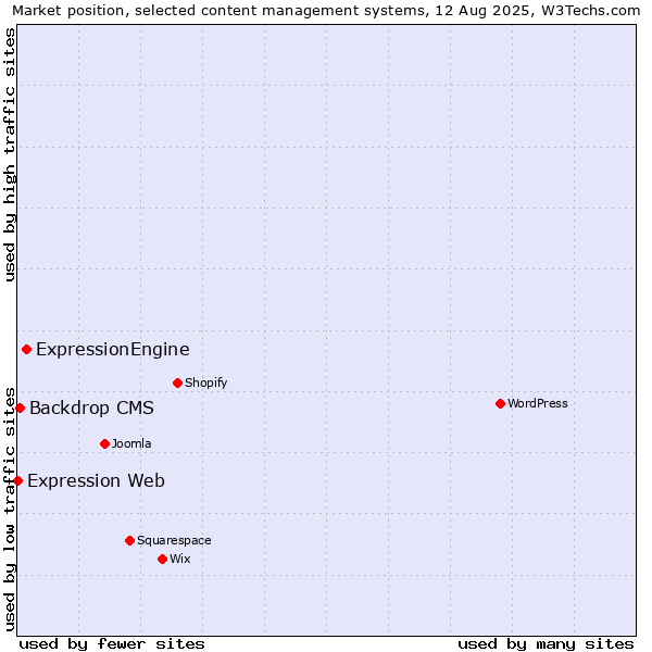 Market position of ExpressionEngine vs. Backdrop CMS vs. Expression Web