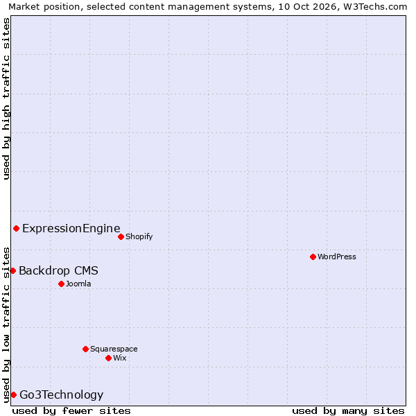 Market position of ExpressionEngine vs. Go3Technology vs. Backdrop CMS