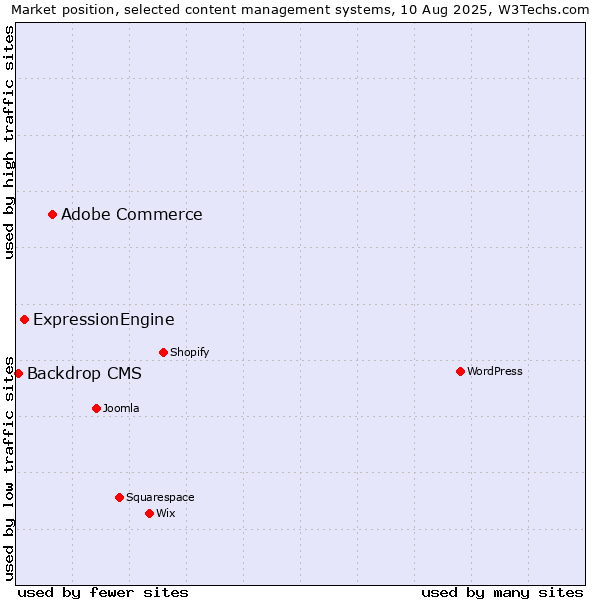 Market position of Adobe Commerce vs. ExpressionEngine vs. Backdrop CMS