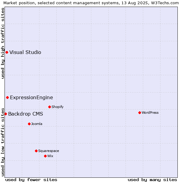 Market position of ExpressionEngine vs. Visual Studio vs. Backdrop CMS