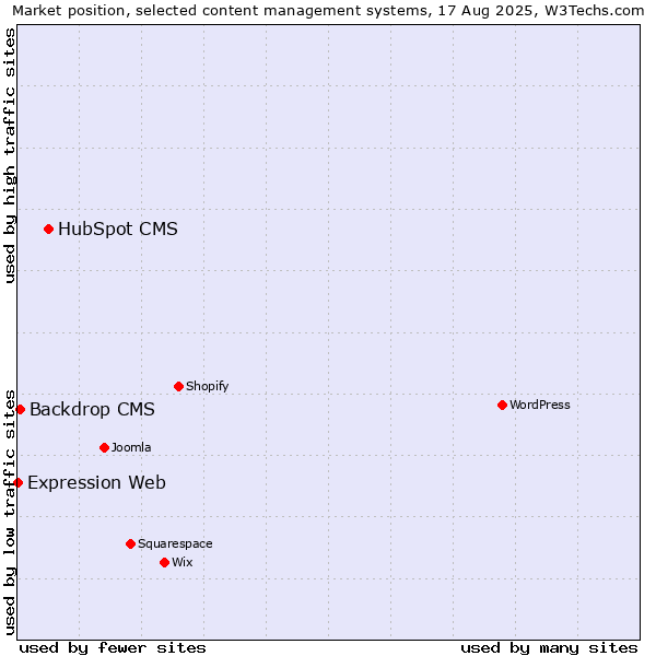 Market position of HubSpot CMS vs. Backdrop CMS vs. Expression Web