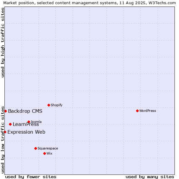 Market position of LearnPress vs. Backdrop CMS vs. Expression Web
