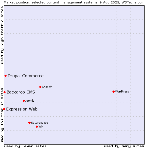 Market position of Drupal Commerce vs. Backdrop CMS vs. Expression Web
