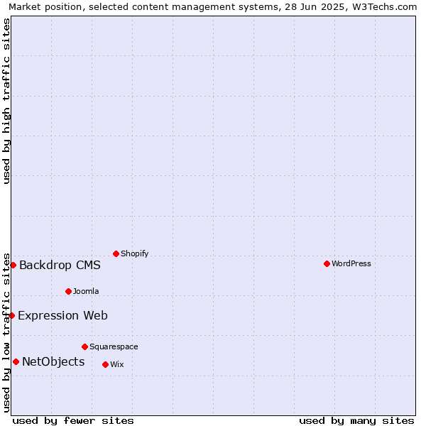 Market position of NetObjects vs. Backdrop CMS vs. Expression Web