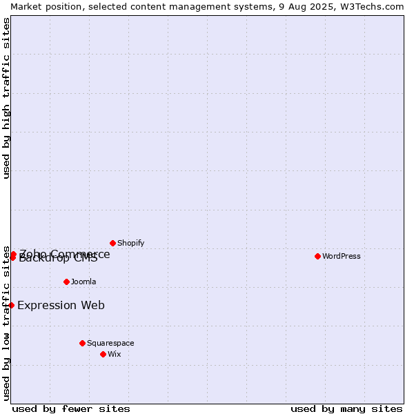 Market position of Zoho Commerce vs. Backdrop CMS vs. Expression Web