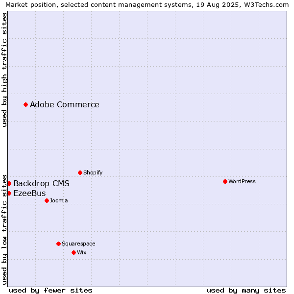 Market position of Adobe Commerce vs. Backdrop CMS vs. EzeeBus