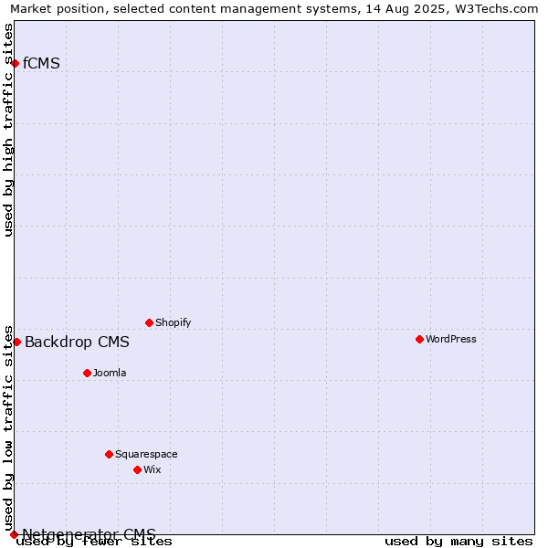 Market position of Backdrop CMS vs. fCMS vs. Netgenerator CMS
