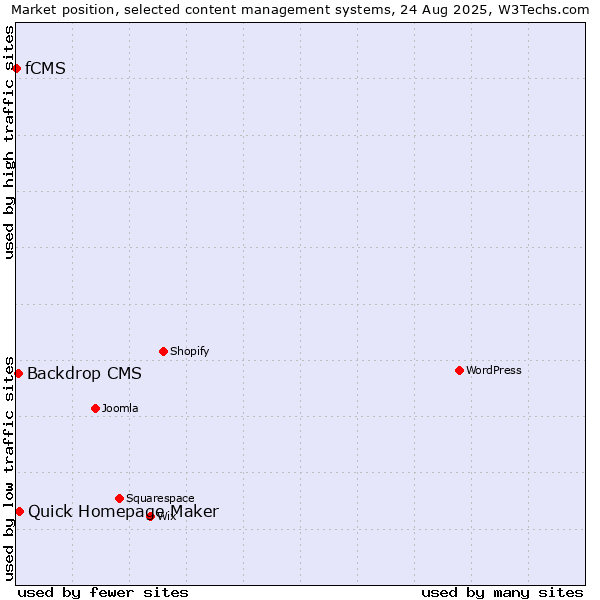 Market position of Quick Homepage Maker vs. Backdrop CMS vs. fCMS