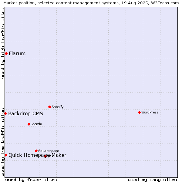 Market position of Flarum vs. Quick Homepage Maker vs. Backdrop CMS