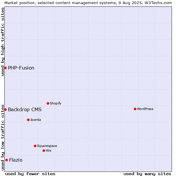 Market position of Flazio vs. PHP-Fusion vs. Backdrop CMS