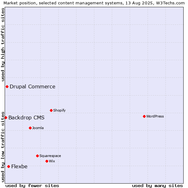 Market position of Flexbe vs. Drupal Commerce vs. Backdrop CMS