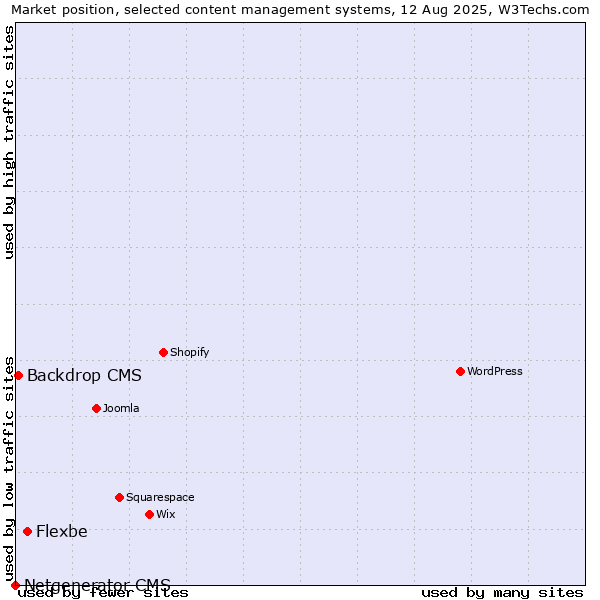 Market position of Flexbe vs. Backdrop CMS vs. Netgenerator CMS