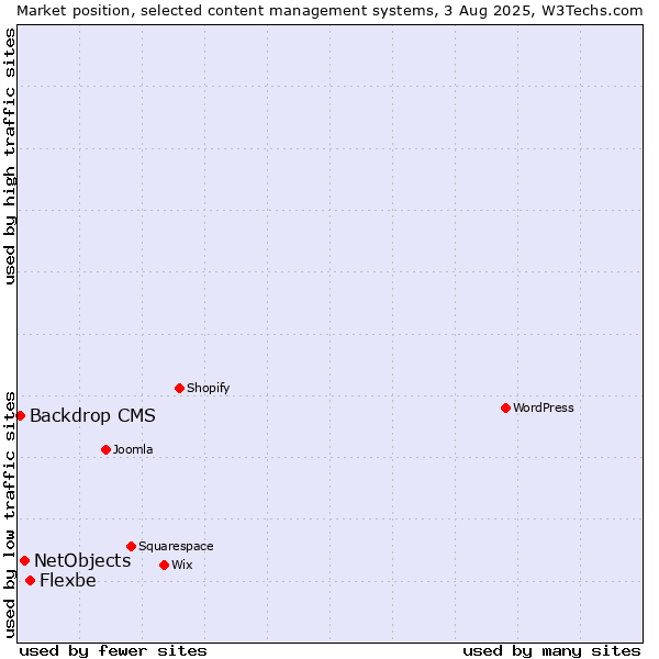 Market position of Flexbe vs. NetObjects vs. Backdrop CMS