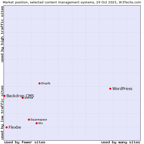 Market position of WordPress vs. Flexbe vs. Backdrop CMS
