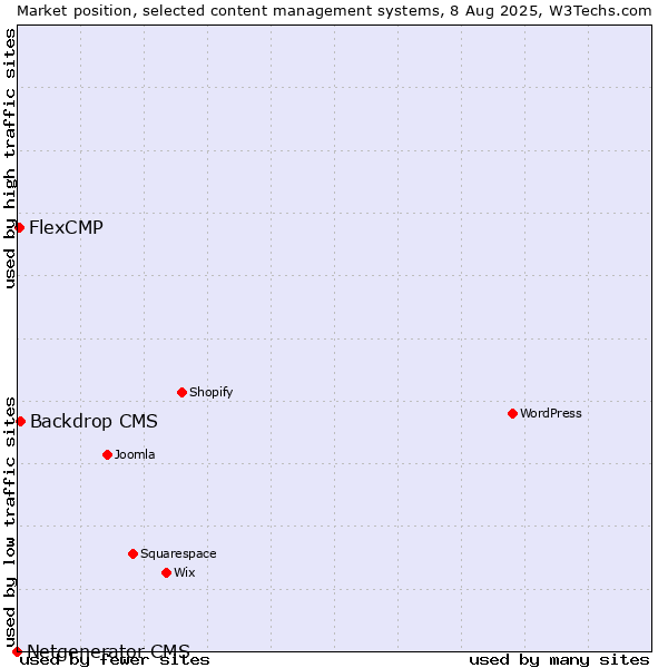 Market position of Backdrop CMS vs. FlexCMP vs. Netgenerator CMS