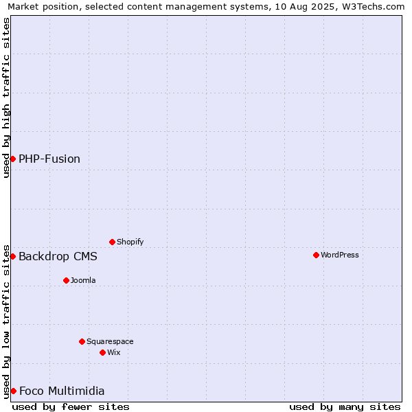 Market position of Foco Multimidia vs. PHP-Fusion vs. Backdrop CMS