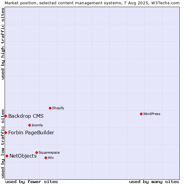 Market position of NetObjects vs. Backdrop CMS vs. Forbin PageBuilder