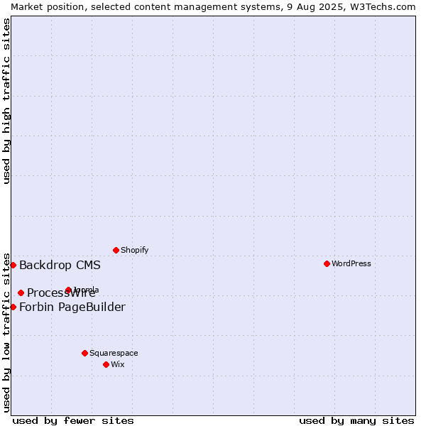 Market position of ProcessWire vs. Backdrop CMS vs. Forbin PageBuilder
