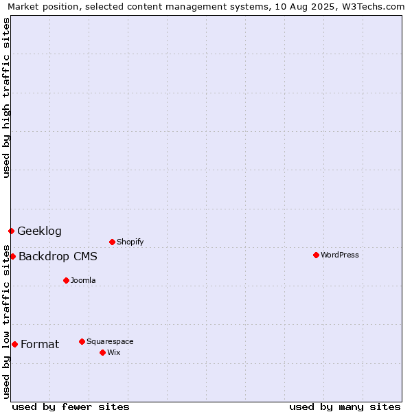 Market position of Format vs. Backdrop CMS vs. Geeklog