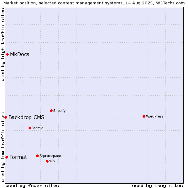 Market position of MkDocs vs. Format vs. Backdrop CMS