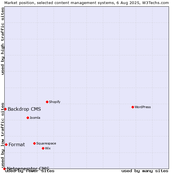 Market position of Format vs. Backdrop CMS vs. Netgenerator CMS