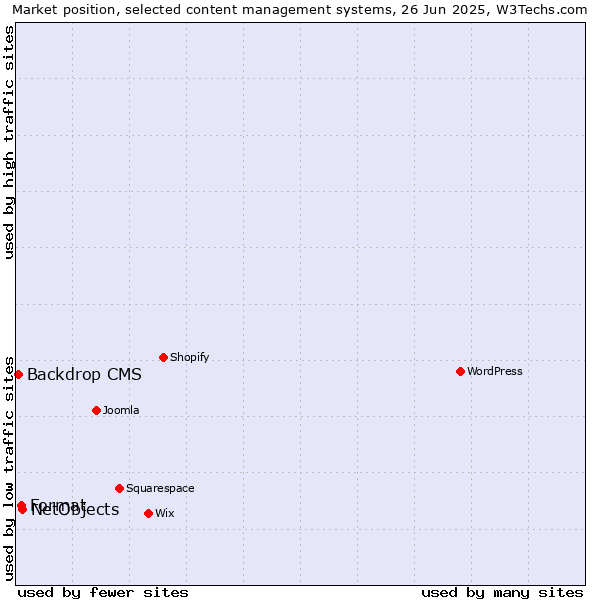 Market position of NetObjects vs. Format vs. Backdrop CMS