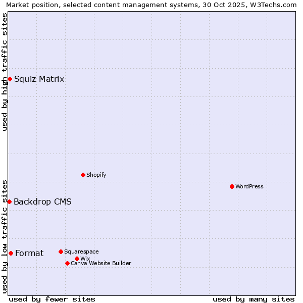 Market position of Format vs. Squiz Matrix vs. Backdrop CMS