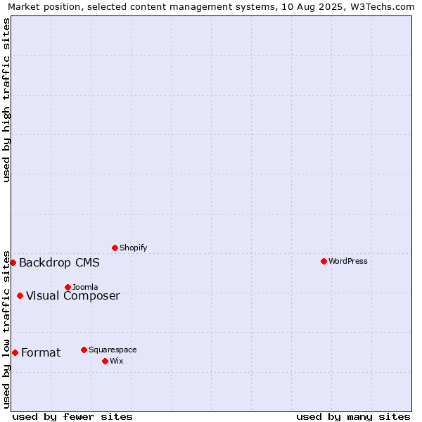 Market position of Visual Composer vs. Format vs. Backdrop CMS