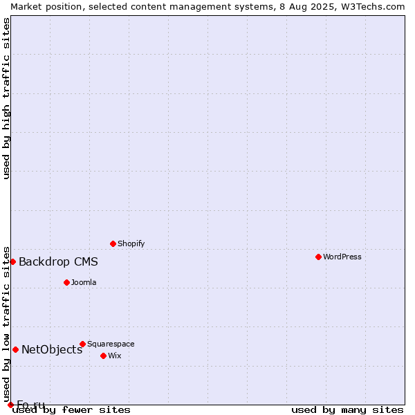 Market position of NetObjects vs. Backdrop CMS vs. Fo.ru