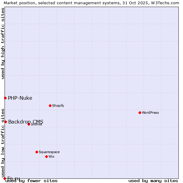 Market position of Backdrop CMS vs. PHP-Nuke vs. Fo.ru