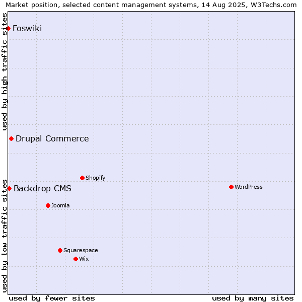 Market position of Drupal Commerce vs. Backdrop CMS vs. Foswiki